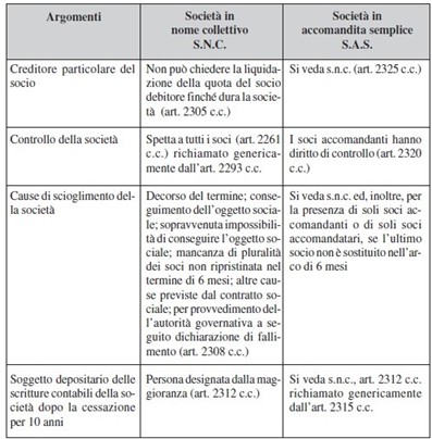 confronto tra società sas ed snc