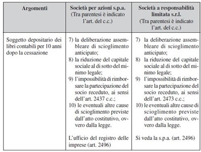 tabella di confronto tra forme societarie SRL ed SPA