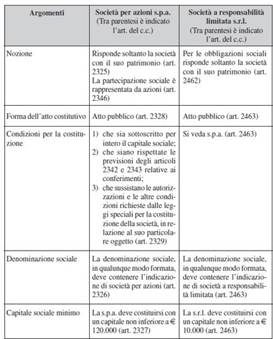 confronto tra le forme societarie srl e spa