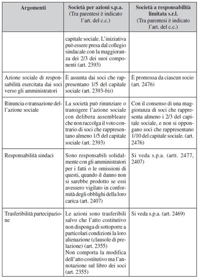 tabella di confronto tra forme societarie SRL ed SPA