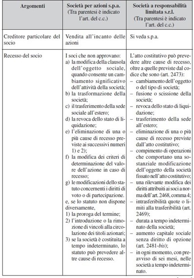 tabella di confronto tra forme societarie SRL ed SPA