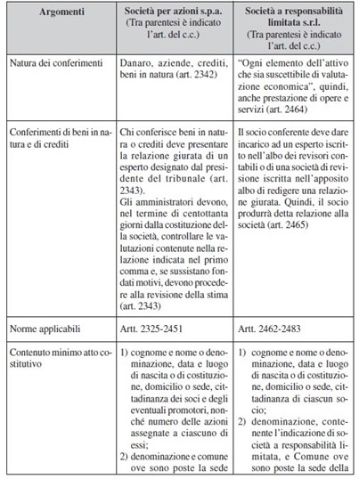 tabella di confronto tra forme societarie SRL ed SPA