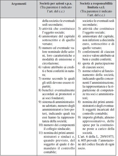 tabella di confronto tra forme societarie SRL ed SPA