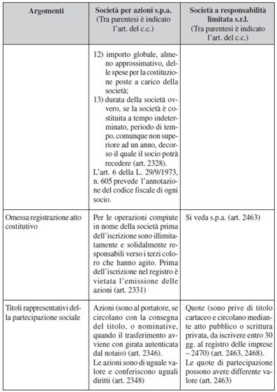 tabella di confronto tra forme societarie SRL ed SPA