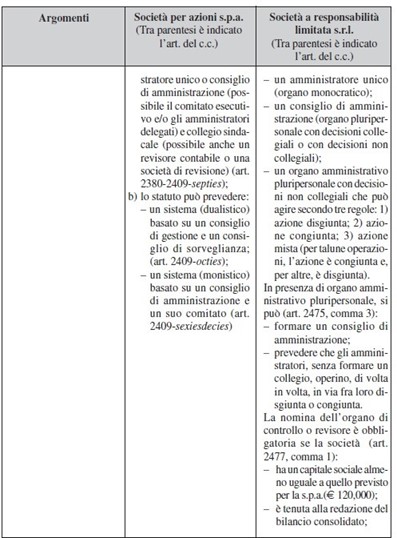 tabella di confronto tra forme societarie SRL ed SPA