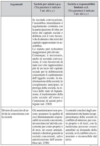 tabella di confronto tra forme societarie SRL ed SPA