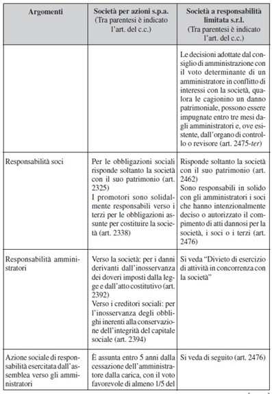 tabella di confronto tra forme societarie SRL ed SPA