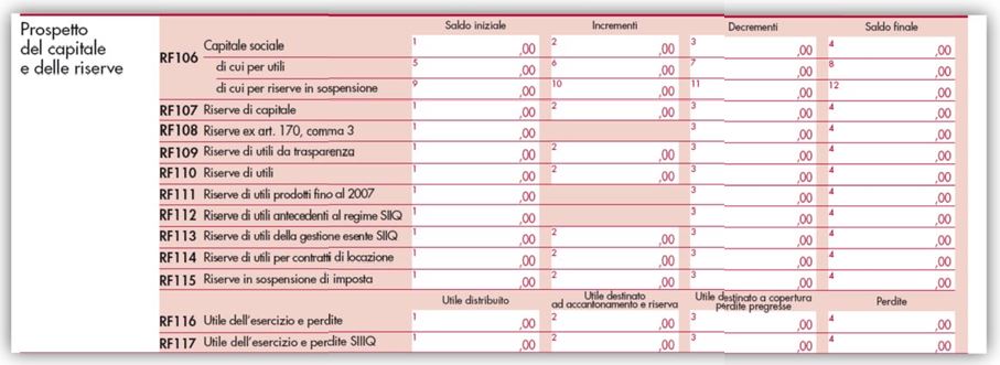 prospetto del capitale e delle riserve