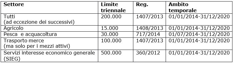 quadro aiuti de minimis