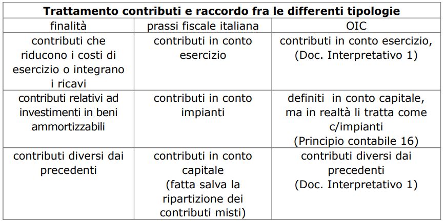 trattamento contabile dei contributi