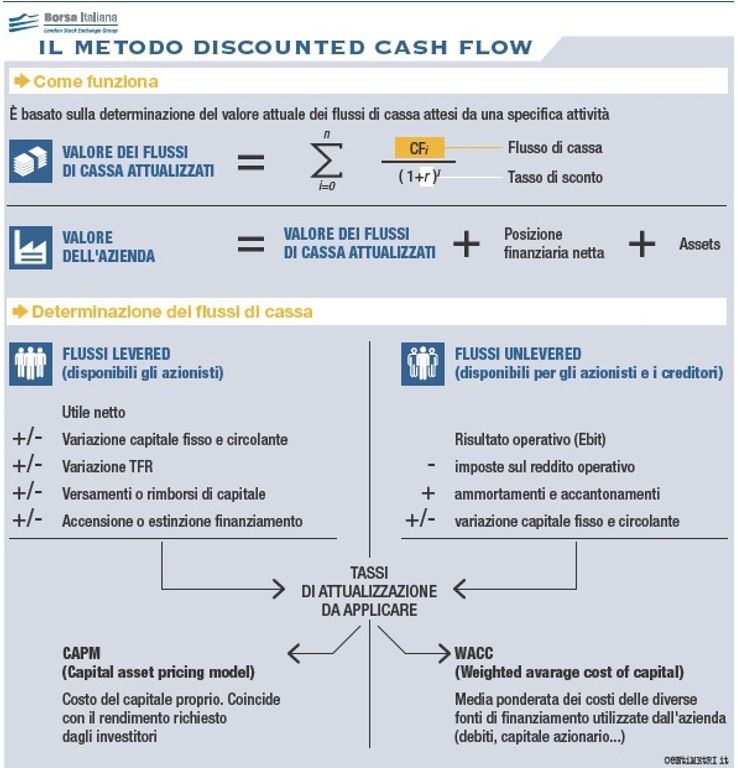 metodo discounted cash flow schematizzato