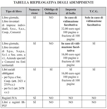 riepilogo adempimenti libri contabili