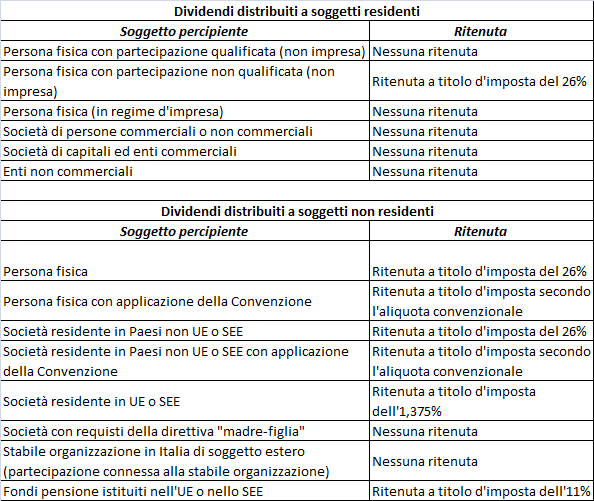 Le ritenute sui dividendi distribuiti da società di capitali italiane a soggetti fiscalmente residenti e non residenti in Italia