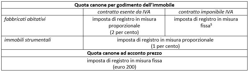 quota canone per godimento di immobile in rent to buy