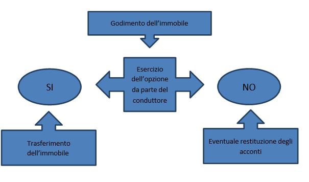 disciplina fiscale del rent to buy