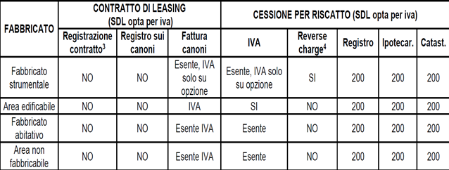 caratteristiche del contratti di leasing