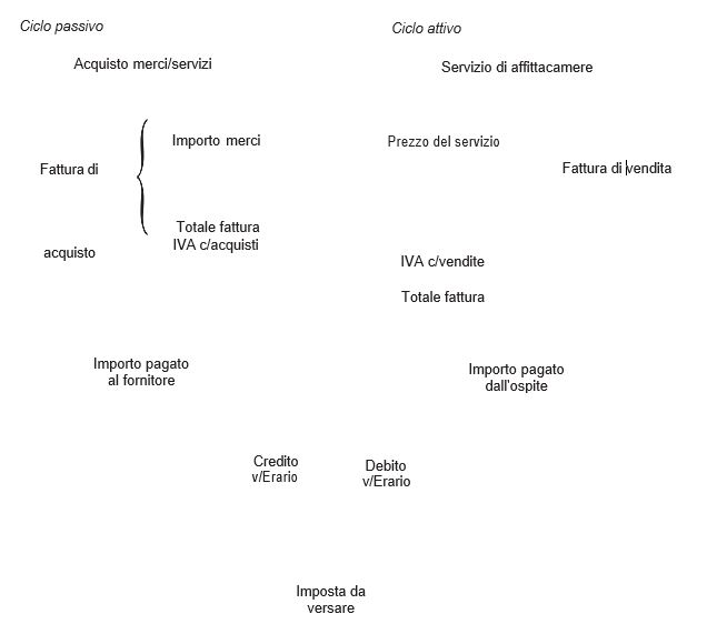 ciclo attivo e passivo affittacamere