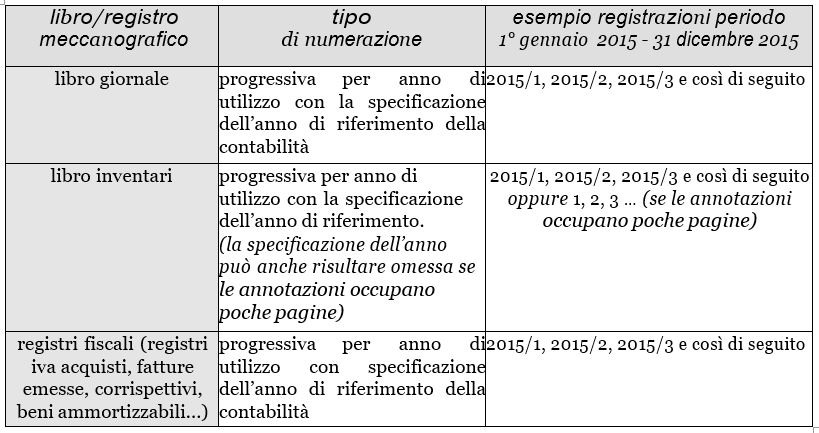 modalità di numerazione dei registri contabili