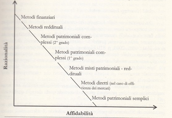 grafico per scegliere il metodo di valutazione di un'azienda