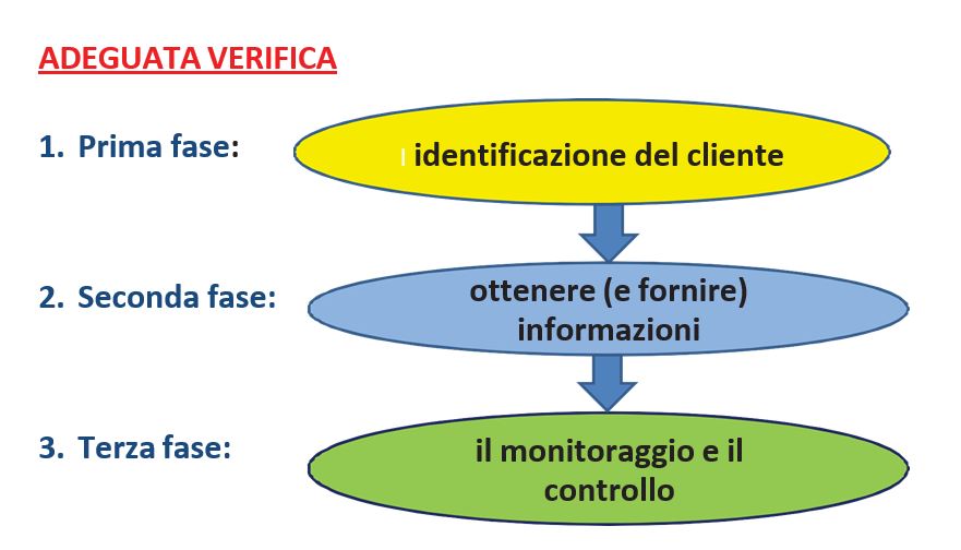 SCHEMA ADEGUATA VERIFICA DELLA CLIENTELA PER ANTIRICICLAGGIO 