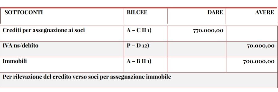 assegnazione immobile a socio contabilità