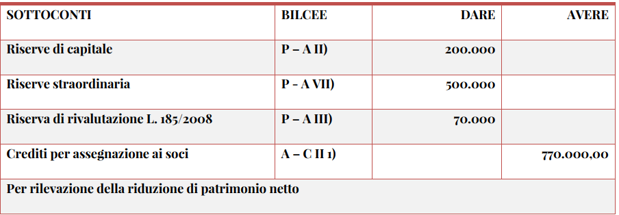 riduzione patrimonio netto con assegnazione beni ai soci