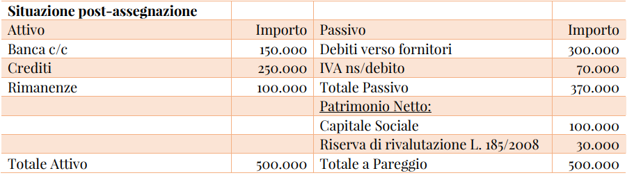 stato patrimoniale post assegnazione immobile a socio