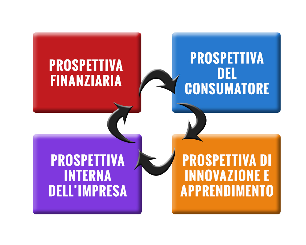 balanced scorecard prospettiva finanziaria interna del consumatore e di innovazione