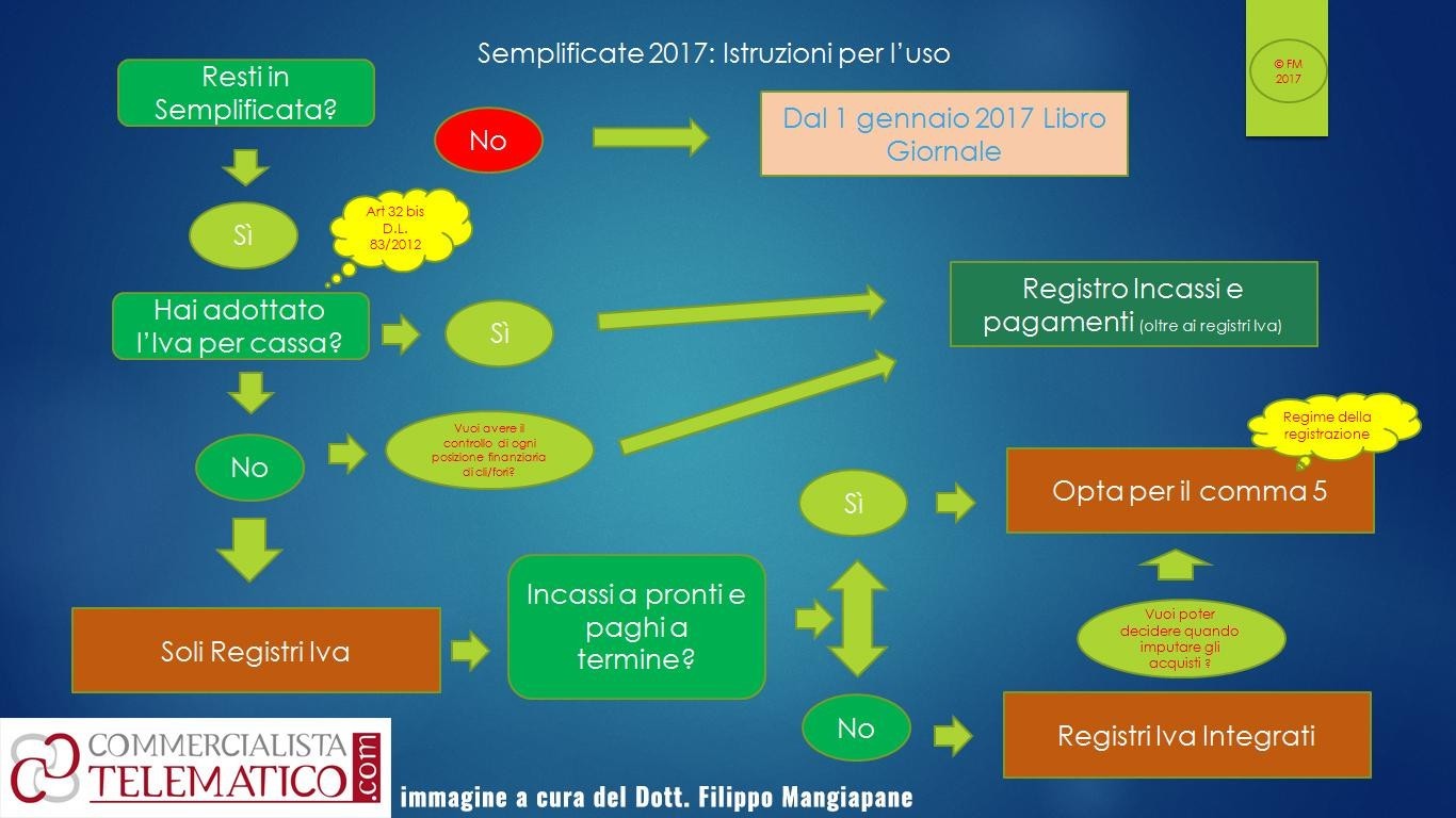 scegliere tra contabilità ordinaria o semplificata