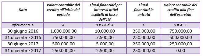 riepilogo costo ammortizzato