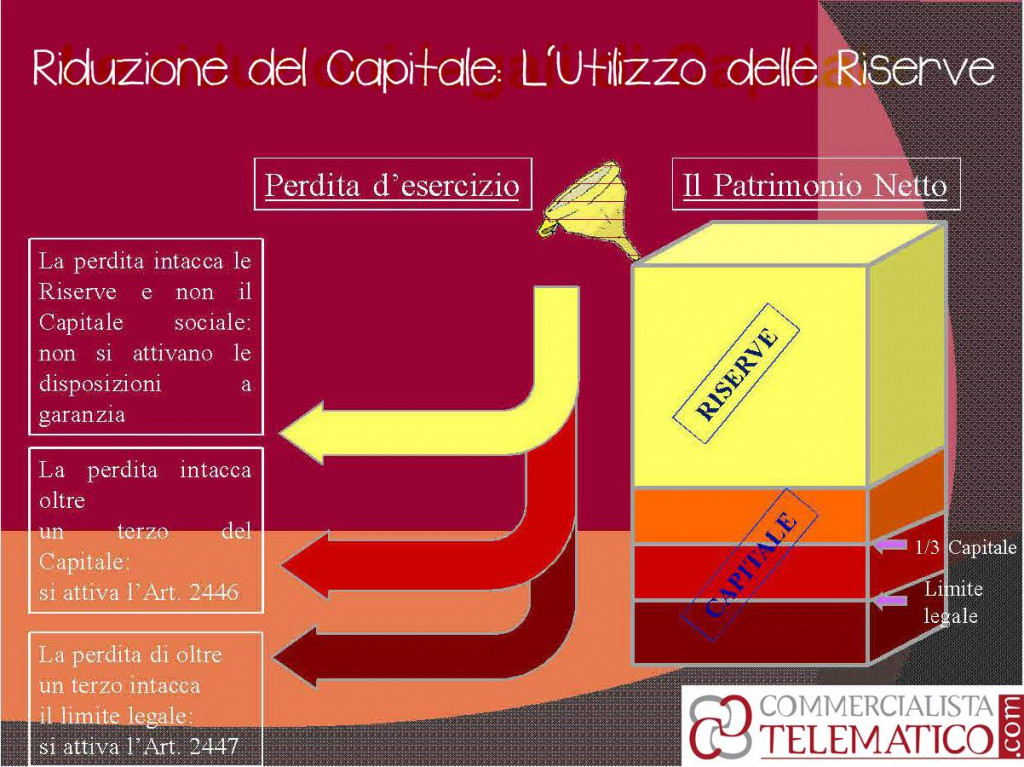 riduzione capitale per perdite e utilizzo delle riserve