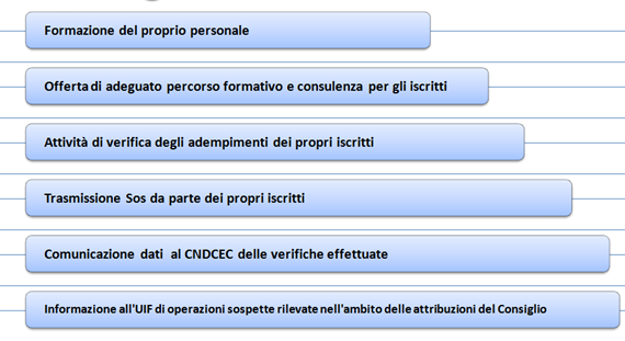 funzioni degli ordini territoriali dei commercialisti