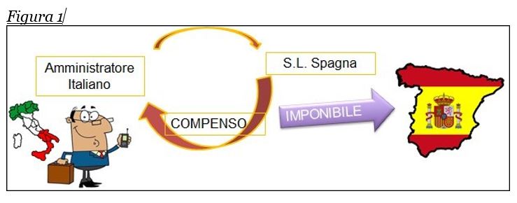 amministratore italiano