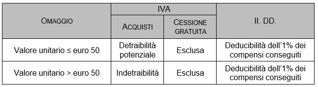 deducibilità degli omaggi acquistati dal professionista