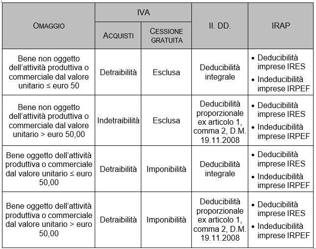 trattamento fiscale degli omaggi acquistati dall'impresa