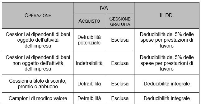 trattamento iva degli omaggi