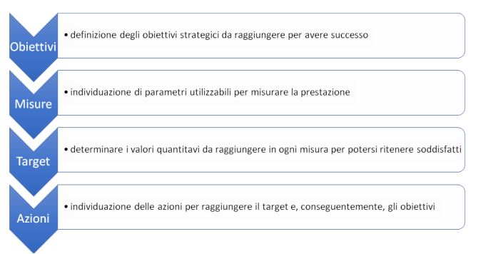 come funziona la balaced scorecard