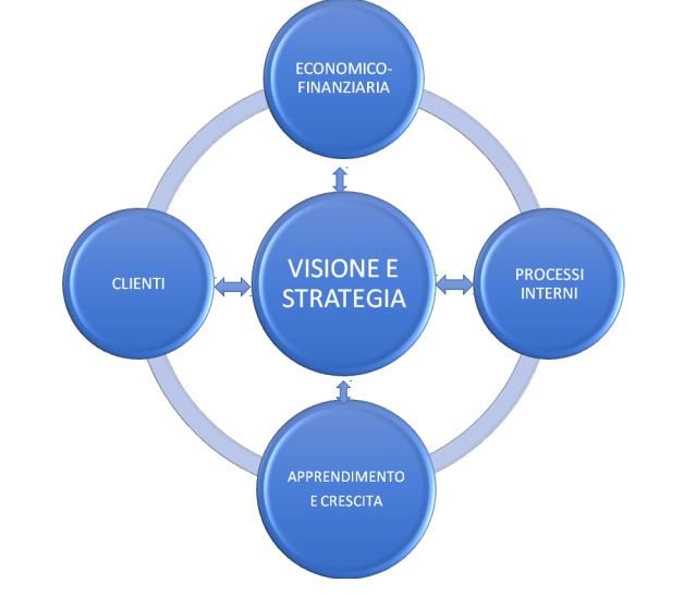 struttura della balanced scorecard