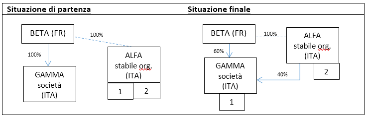 stabile organizzazione