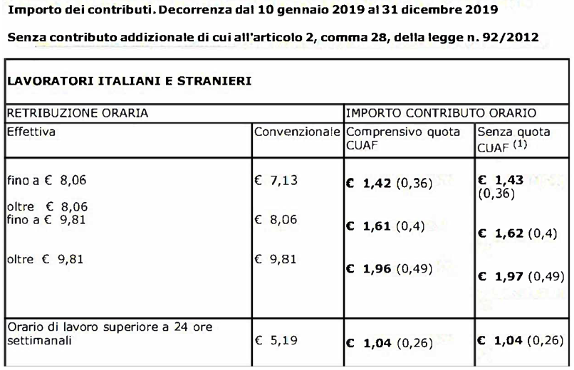 Lavoratori domestici: stabiliti i minimi retributivi e contributivi 2019