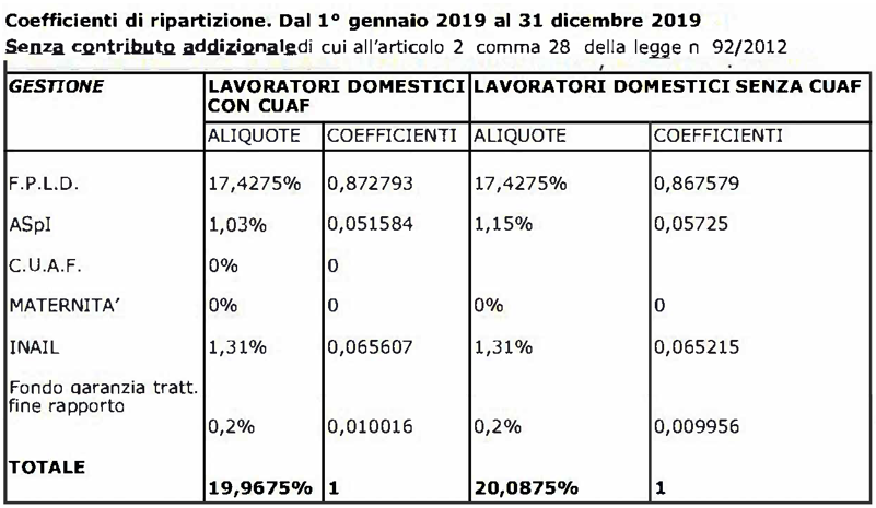 Lavoratori domestici: stabiliti i minimi retributivi e contributivi 2019