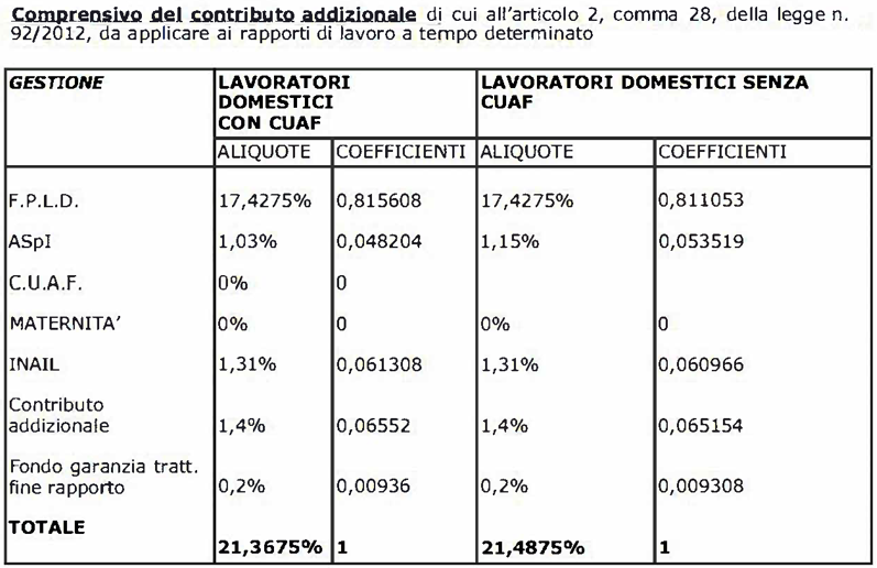 Lavoratori domestici: stabiliti i minimi retributivi e contributivi 2019