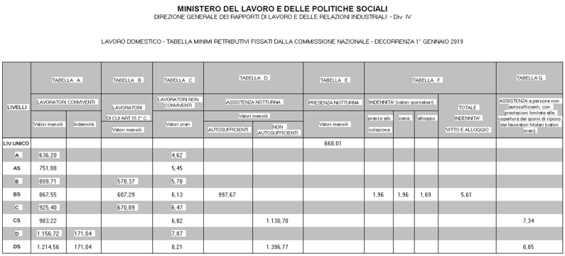 Lavoratori domestici: stabiliti i minimi retributivi e contributivi 2019