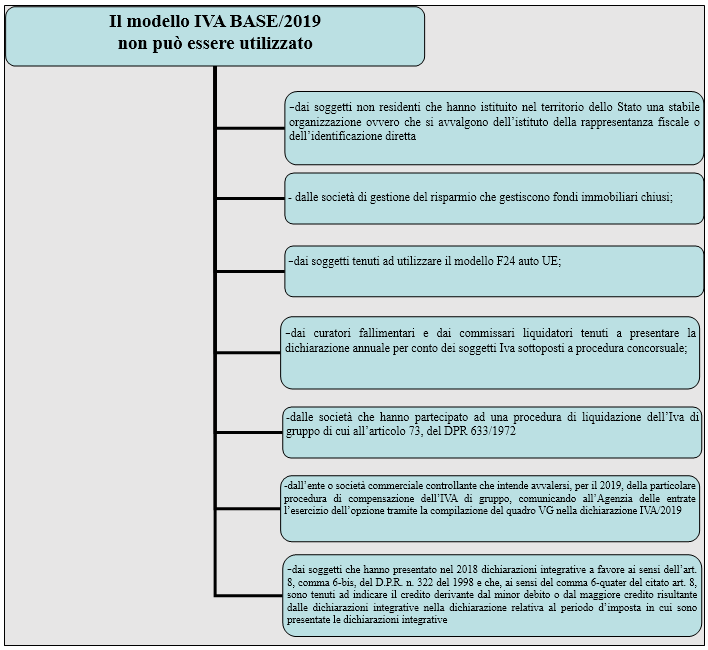 Modello Iva Base 2019 I Soggetti Che Possono Utilizzarlo