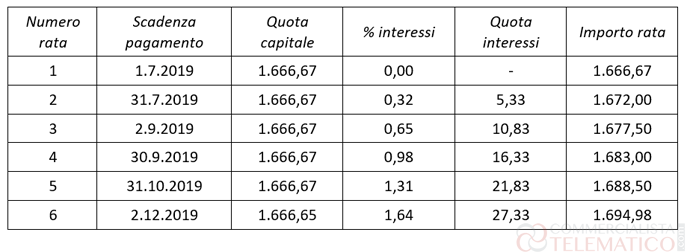 Rateizzazione Dopo La Proroga Al 30 Settembre 2019