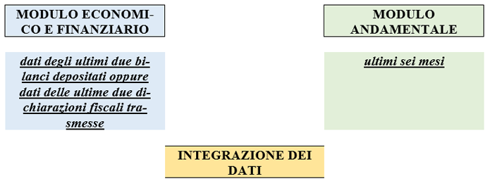 fondo di garanzia moduli economico finanziario e andamentale