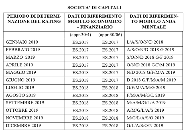 societa di capitali rating