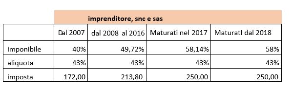 Dividendi percepiti da imprenditori individuali, società in nome collettivo e società in accomandita semplice