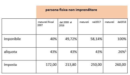 Dividendi percepiti da persone fisiche non imprenditori