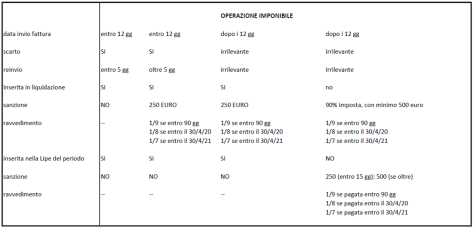 sanzioni fattispecie di tardiva emissione di fattura immediata